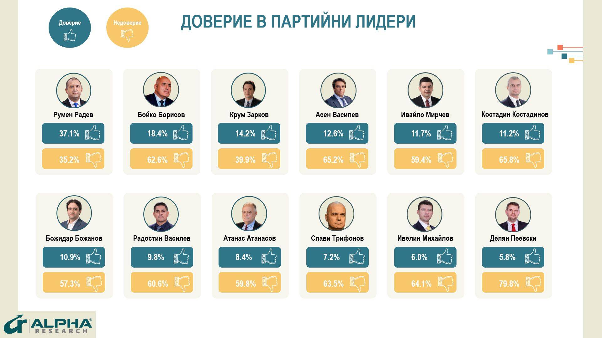 Доверие в партийните лидери